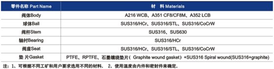 硬密封球閥主要零部件材料