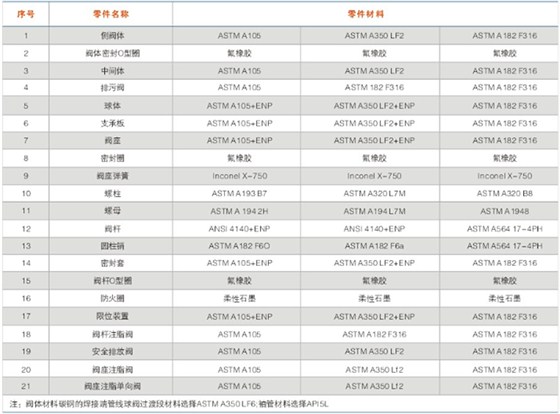 對分式天然氣固定球閥主要零件材料