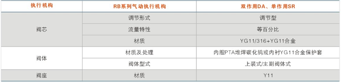 執(zhí)行機構(gòu)和閥體組件形式