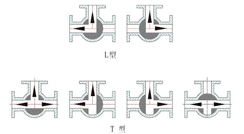 三通球閥關斷圖示