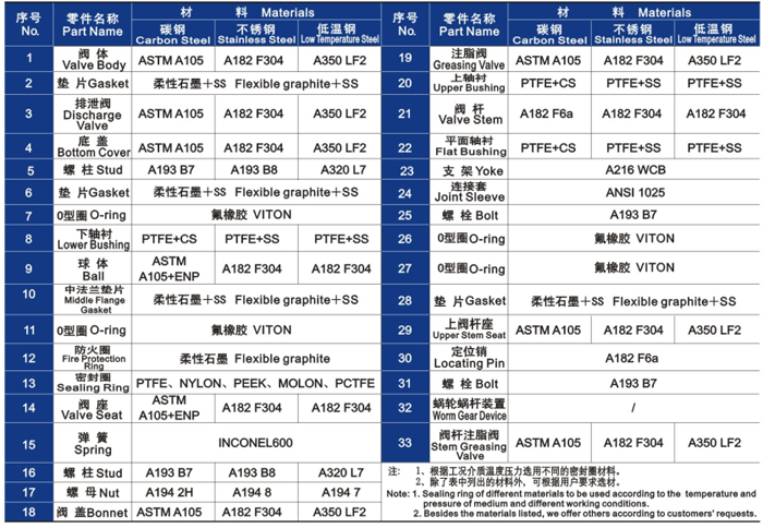 固定球閥主要零部件材料