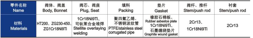 電動三通合流、分流調(diào)節(jié)閥主要零件材料