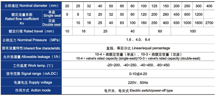 電動直通單、雙座調節(jié)閥主要技術參數