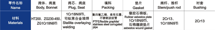 電動直通單、雙座調節(jié)閥主要零件材料