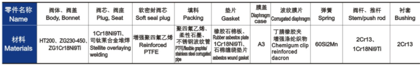 氣動薄膜單座、套筒調(diào)節(jié)閥主要零件材料