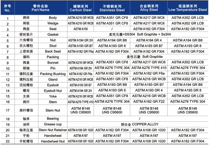 明桿升降式鑄鋼閘閥材料明細(xì)