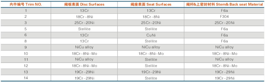 美標(biāo)鑄鋼閘閥內(nèi)件材質(zhì)