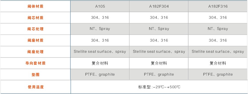 閥體、內(nèi)件材質(zhì)組合及使用溫度范圍